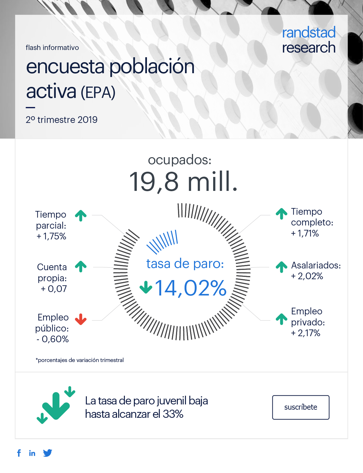 La ocupación aumenta en 333.800 personas y se sitúa en 19,8 millones de personas.