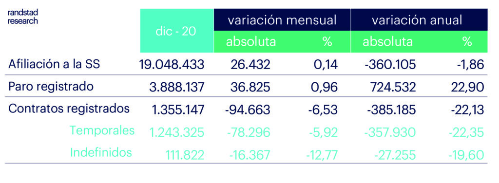 Datos de registros paro contratos afiliacion diciembre 20 v22